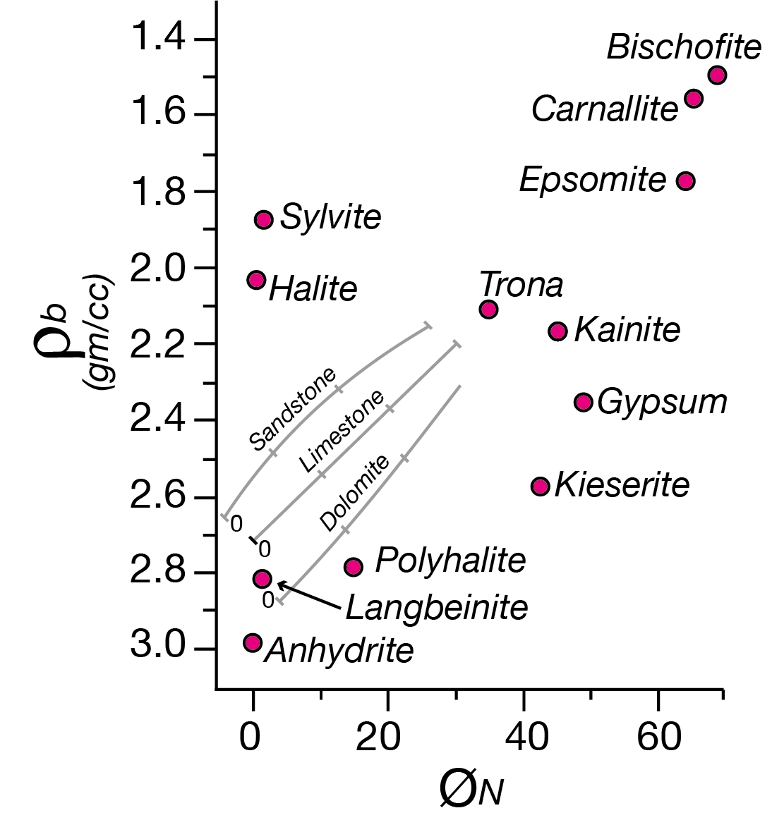 Wirelineskillsevaporite